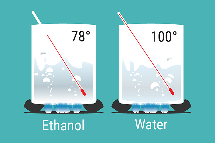 Fractional distillation is the separation of liquids with different boiling points ethanol's boiling point is 78â°C where water boils at 100â°C
